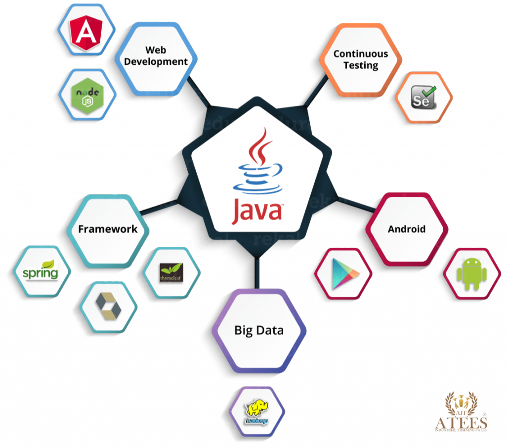 topics of Java programming.