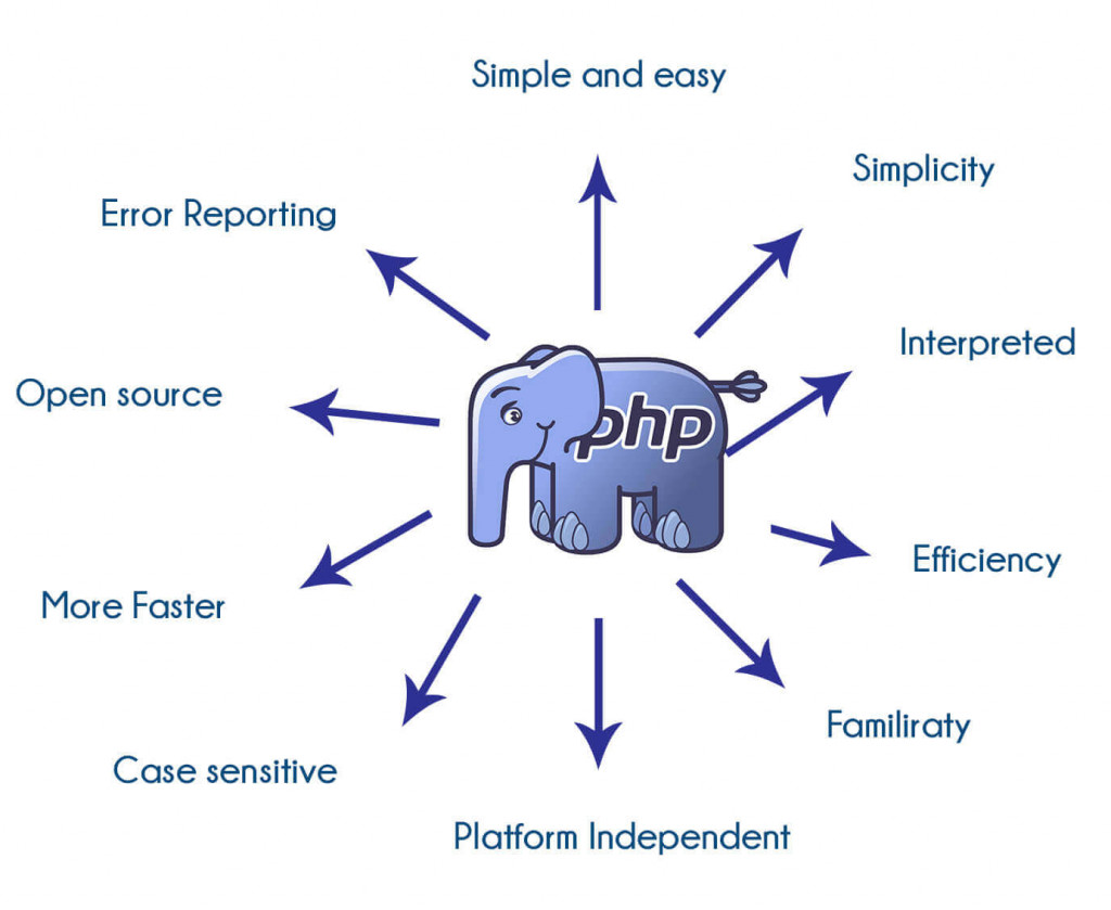 php appilications